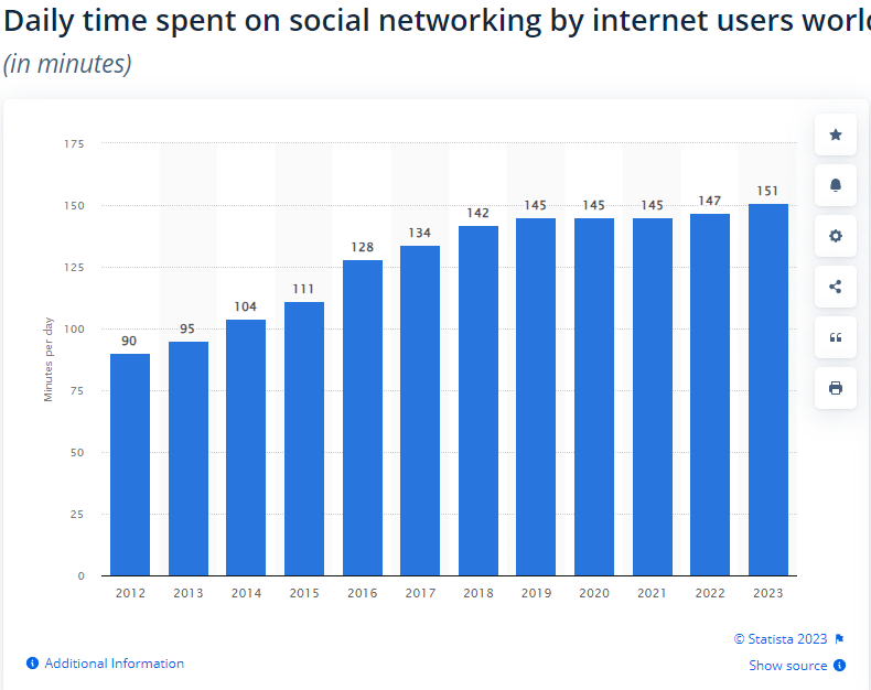 worldwide spend 151 minutes on social media daily